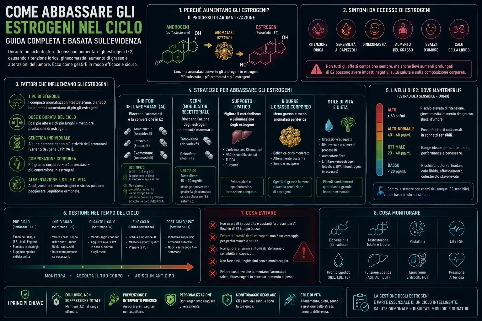 Infografica sulla gestione degli estrogeni durante un ciclo AAS con aromatasi, estradiolo E2, sintomi, inibitori dell'aromatasi, SERM e monitoraggio ormonale