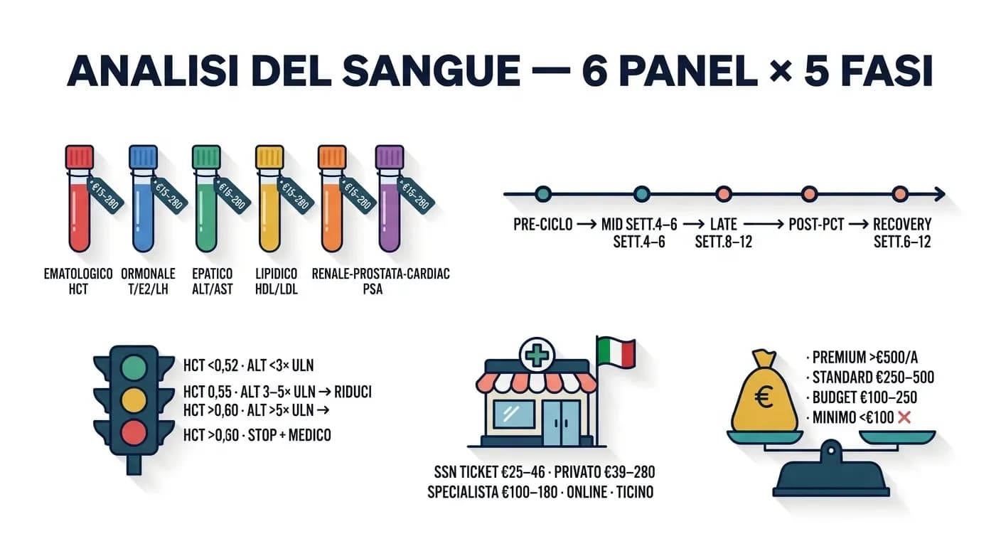 Analisi del sangue per chi usa steroidi: guida completa