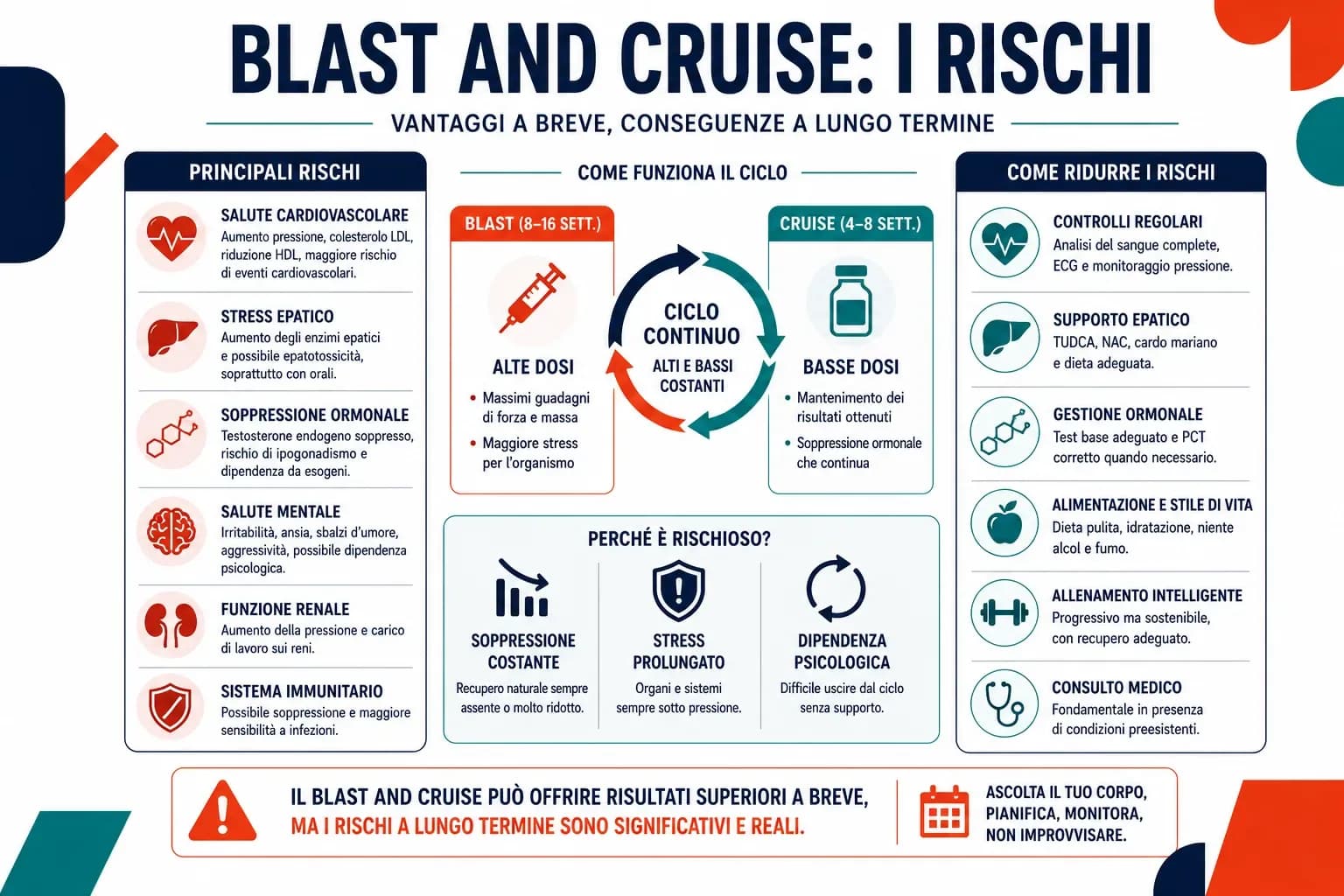 Esquema del patrón blast and cruise con la alternancia de fases de dosis alta y dosis de mantenimiento, y los riesgos acumulativos asociados.
