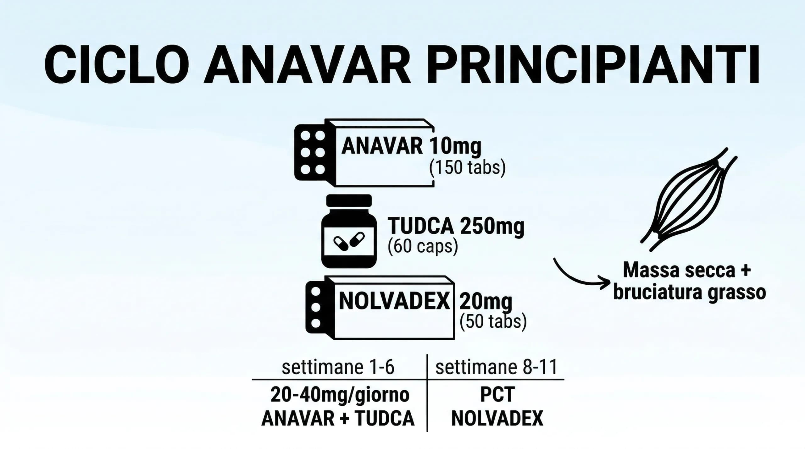Ciclo di Anavar per Forza (4 settimane)