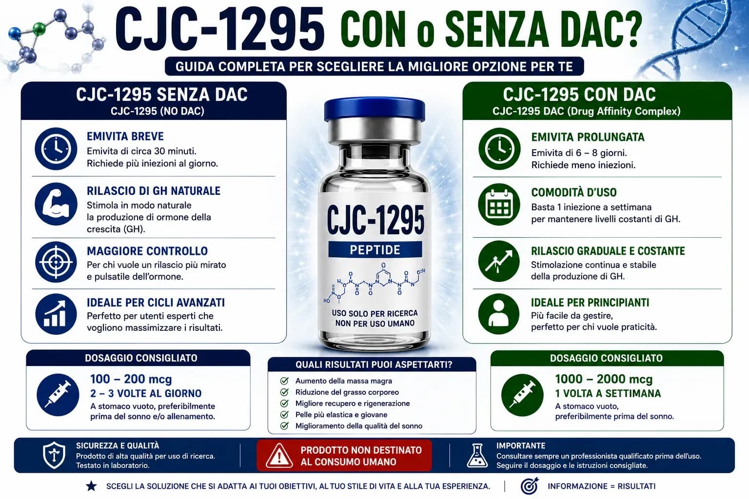 Grafico farmacocinetico dei due pattern di rilascio GH: CJC-1295 senza DAC con picchi pulsatili 3 volte al giorno vs CJC-1295 con DAC con plateau continuo per 7 giorni