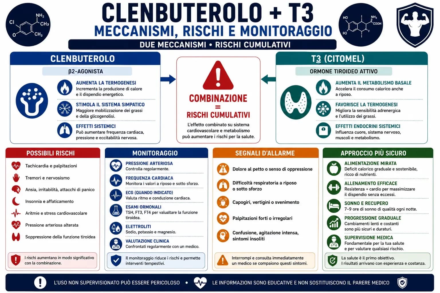 Infografica sul Clenbuterolo e T3 con meccanismi d'azione, rischi cardiovascolari, effetti collaterali e monitoraggio clinico