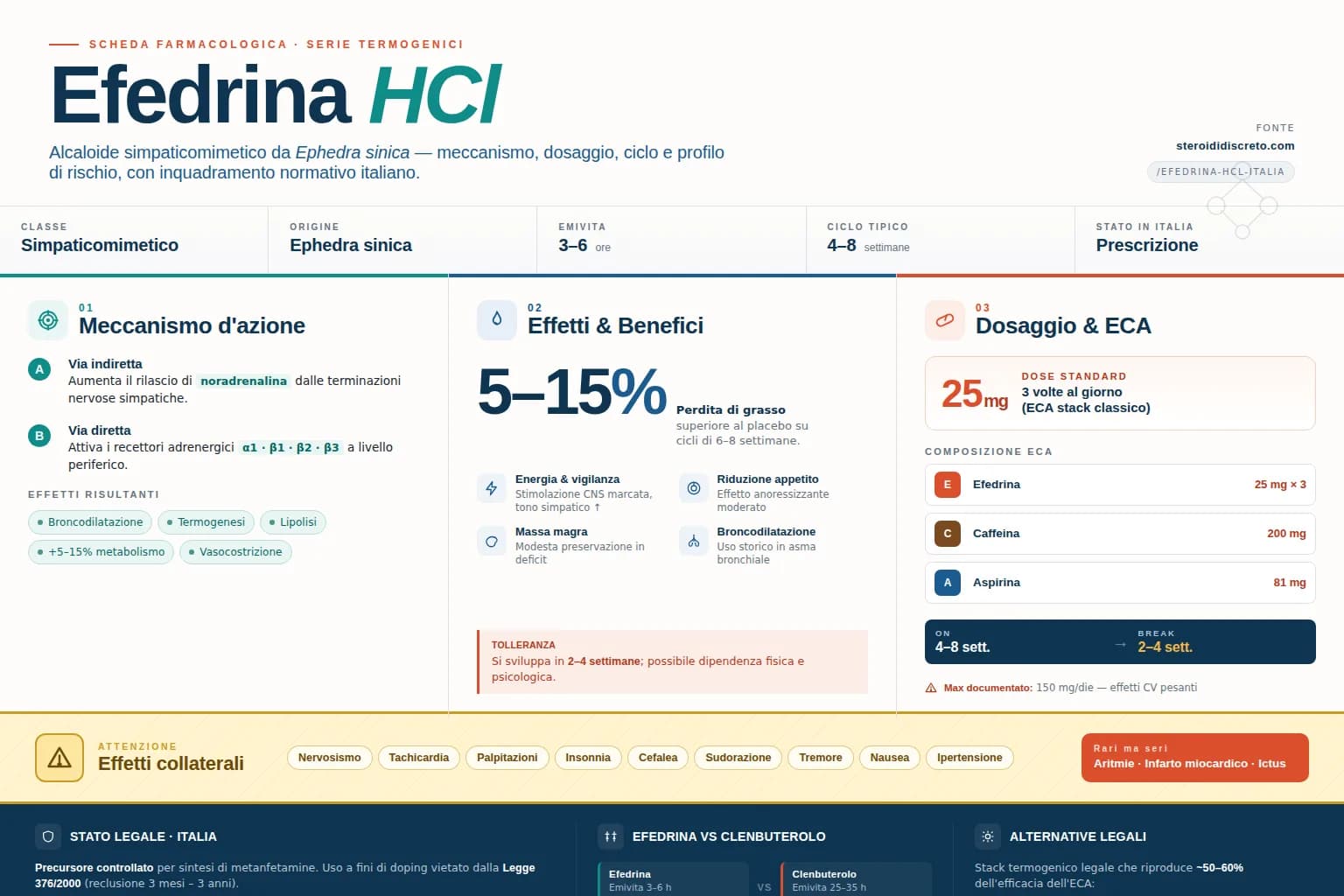 Efedrina HCl: status legale in Italia, uso bodybuilding, ECA stack