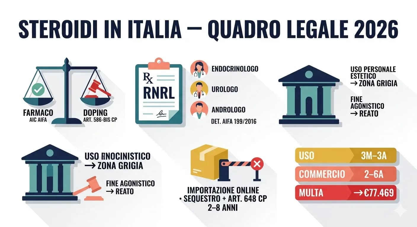 Legalità degli steroidi in Italia 2026: cosa dice la legge