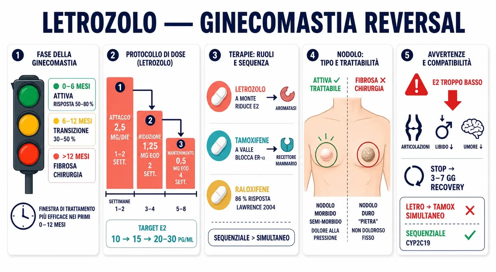 Letrozolo Femara contro la ginecomastia da steroidi: posologia, fase attiva e reversibilità