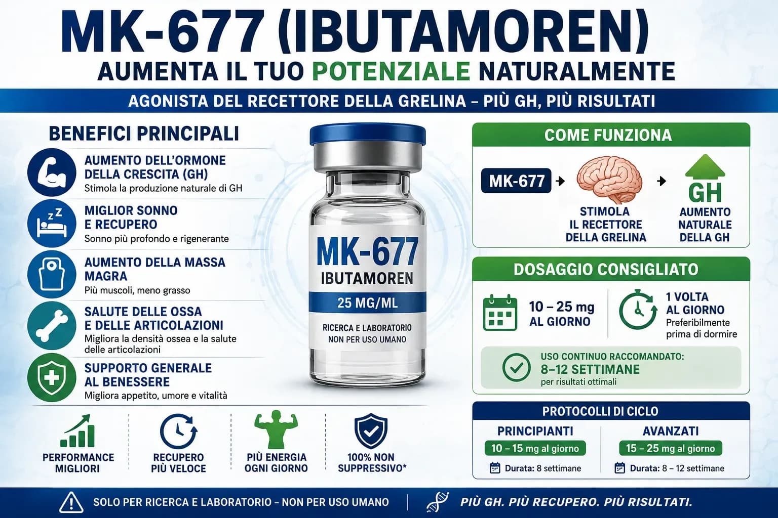 Confronto a tre colonne tra MK-677, peptidi GHRP/GHRH e HGH ricombinante con valutazioni di efficacia, costo, comodità e appetito per ogni opzione