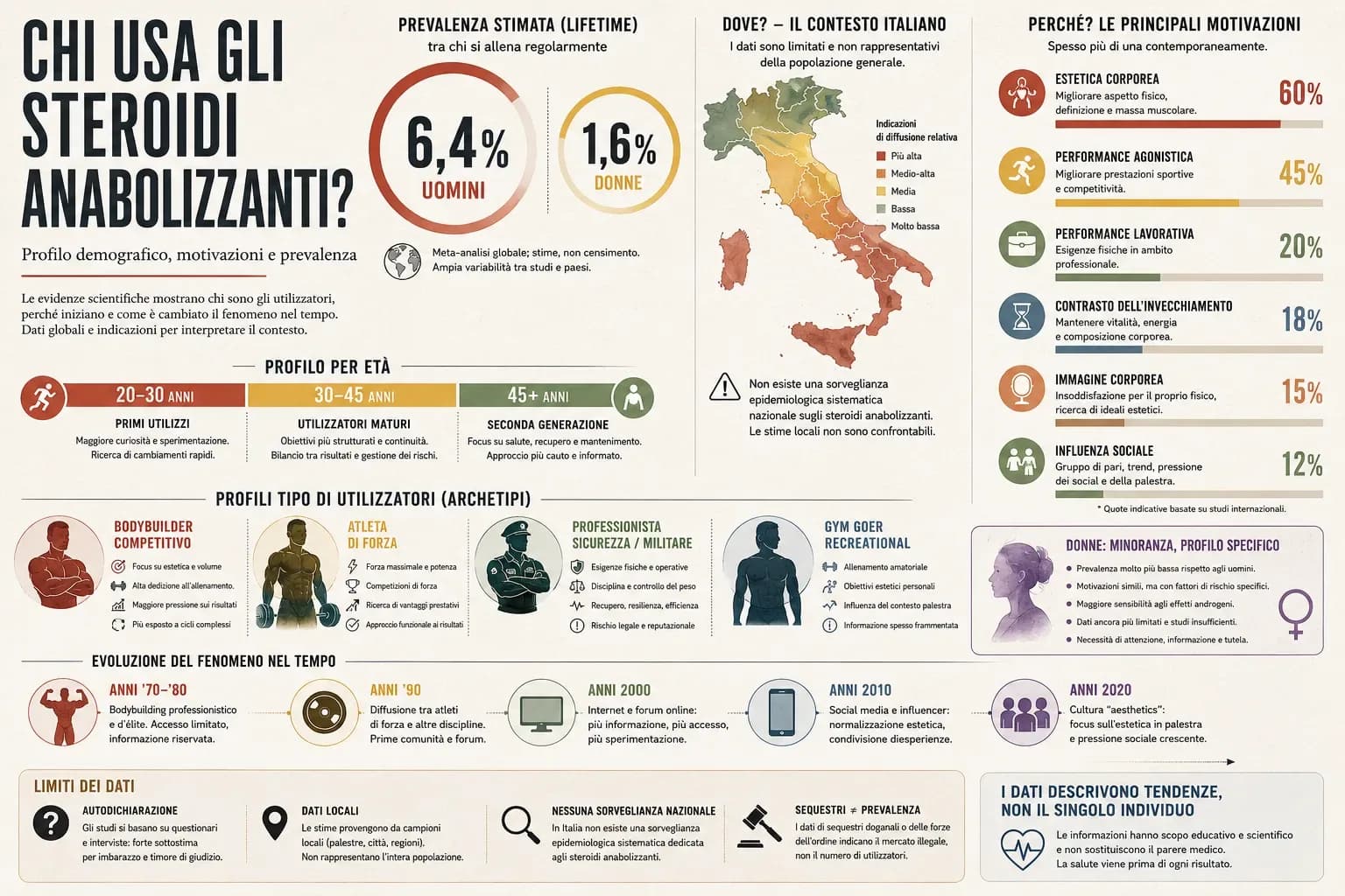 Infografica sul profilo degli utilizzatori di steroidi anabolizzanti con dati su prevalenza, età, motivazioni, categorie di utenti e contesto italiano