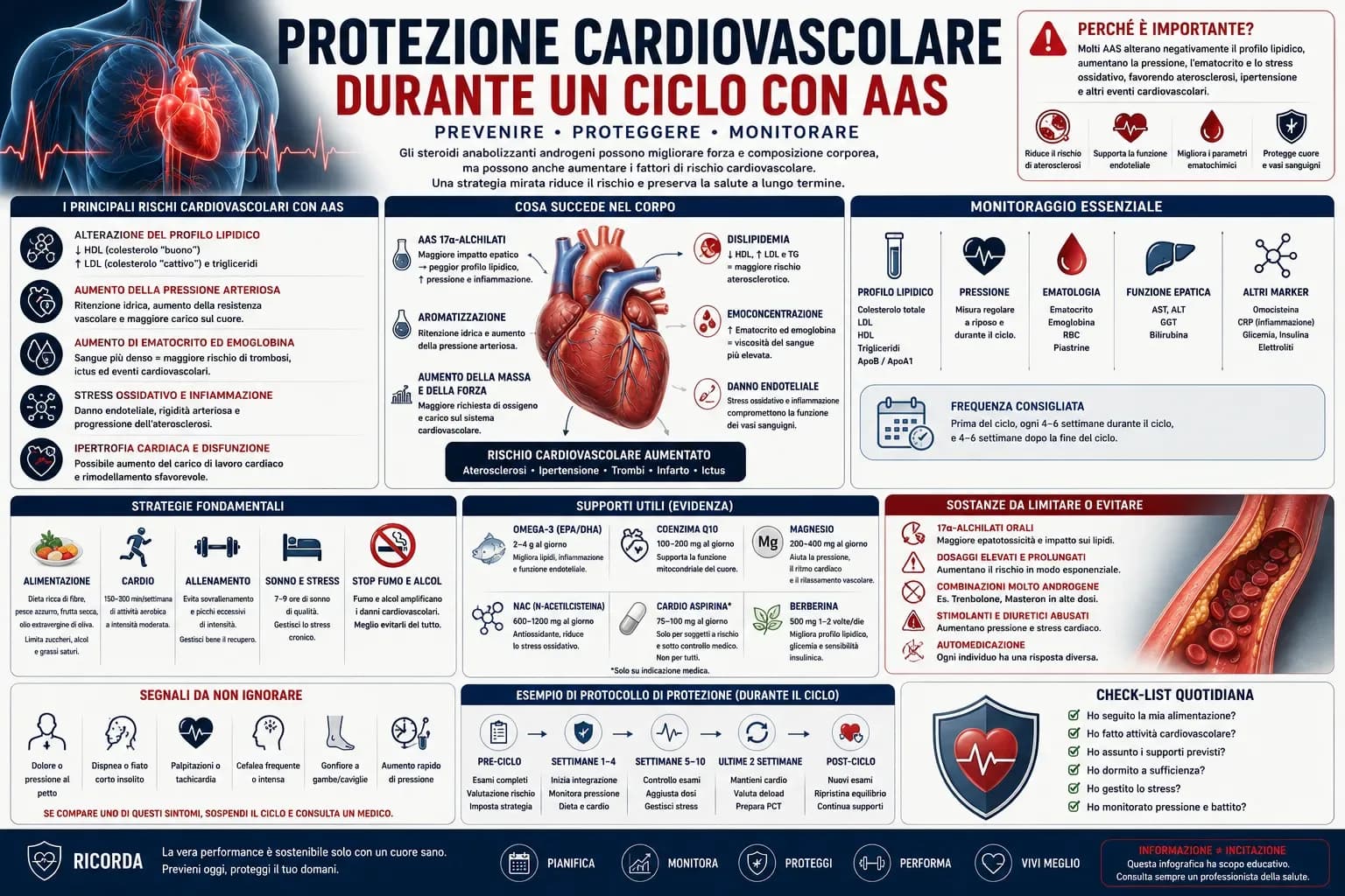 Infografica sulla protezione cardiovascolare durante un ciclo AAS con rischi per cuore e vasi, profilo lipidico, pressione, ematocrito, monitoraggio e strategie preventive