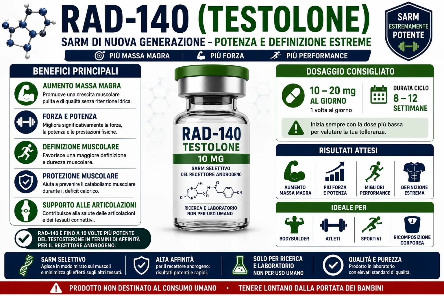 Mappa di posizionamento del RAD-140 su griglia potenza anabolica vs effetti collaterali rispetto a Ostarine, LGD-4033 e Testosterone 500 mg