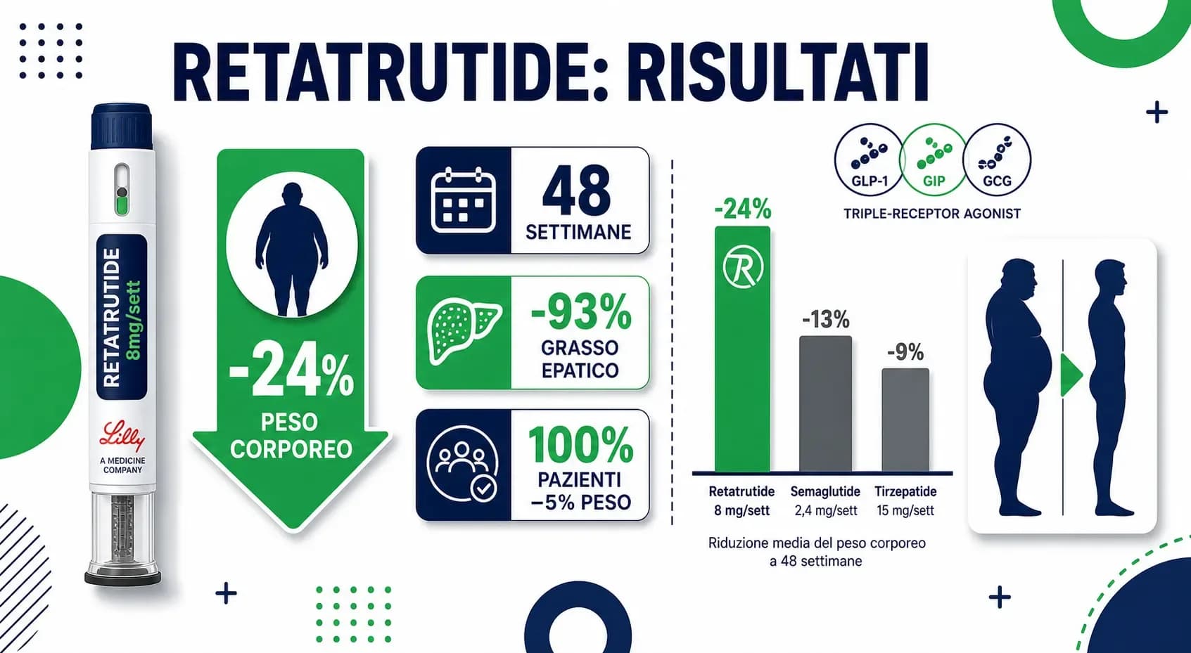 Retatrutide: risultati clinici, dosi e perdita di peso