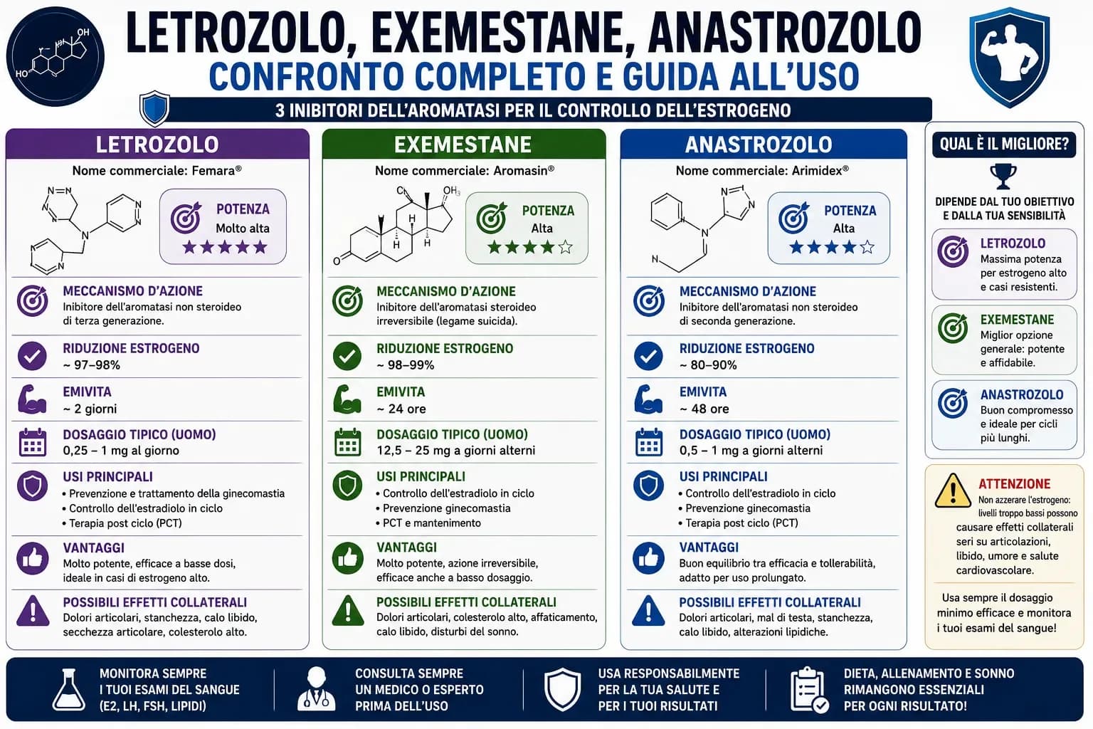 Letrozolo, Exemestane, Anastrozolo: guida completa ai 3 principali AI