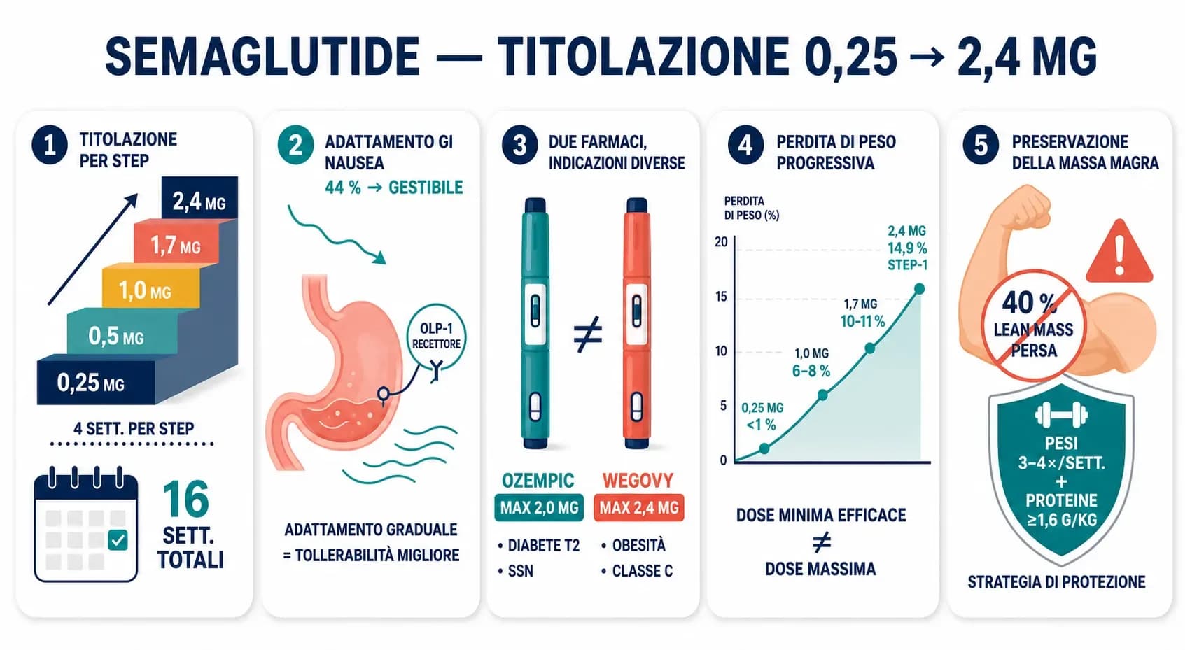 Semaglutide e protocollo di titolazione: posologia progressiva da 0,25 a 2,4 mg