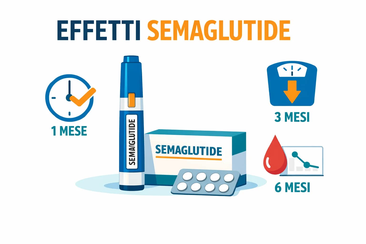 Quanto tempo ci vuole perché il semaglutide faccia effetto?