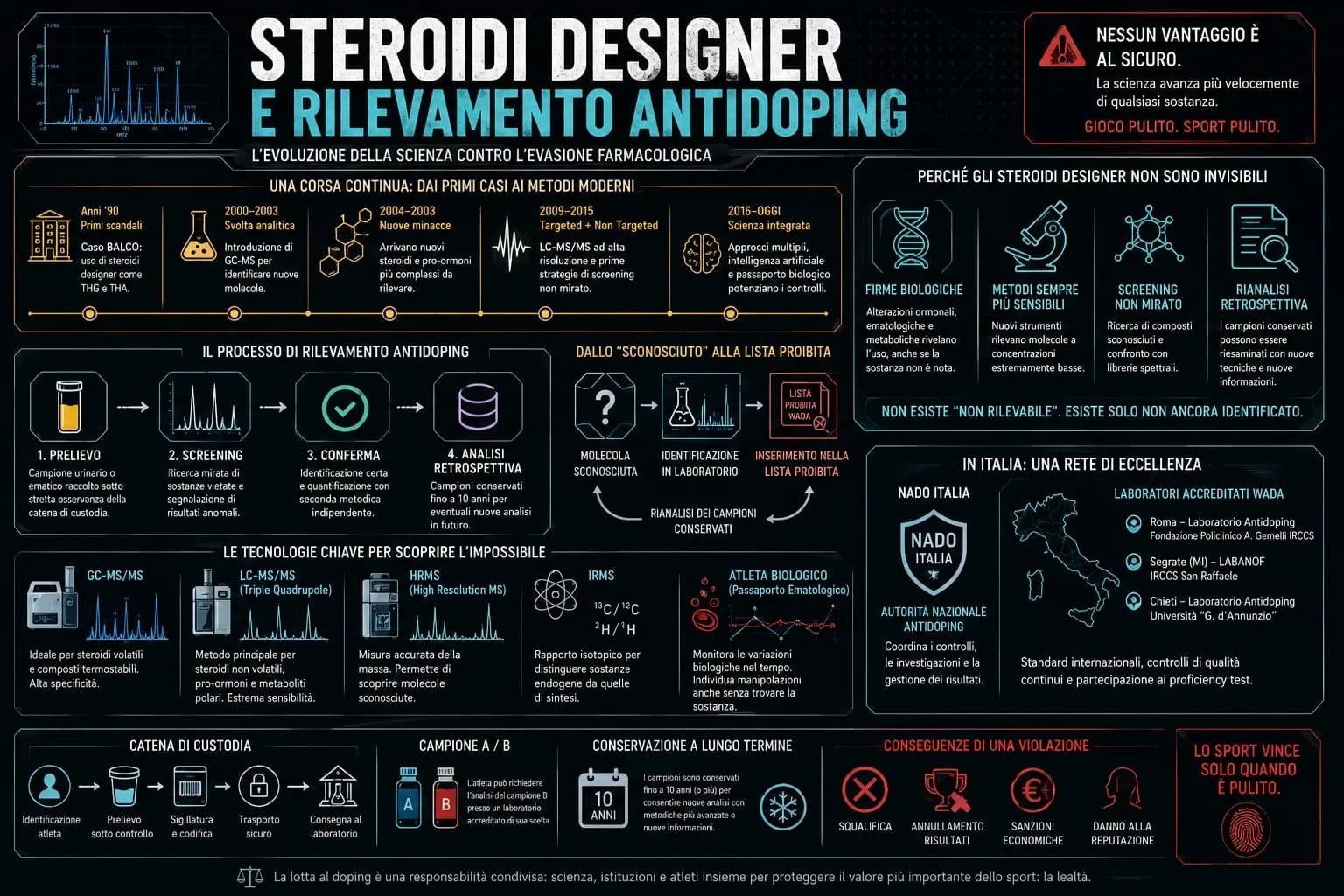 Infografica sugli steroidi designer e il rilevamento antidoping con screening, GC-MS, LC-MS, HRMS, IRMS, passaporto biologico e analisi retrospettiva