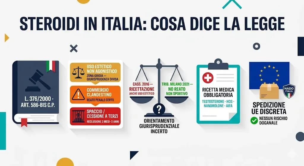 Steroidi anabolizzanti in Italia: Legge 376/2000, art. 586-bis CP e controlli NADO Italia