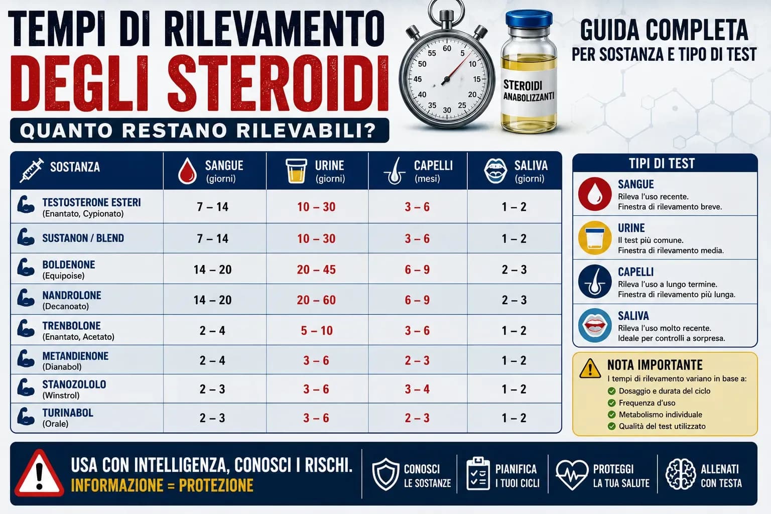 Grafico Gantt dei tempi di rilevamento di tutti i composti anabolizzanti su scala da 24 ore a 18 mesi con categorie AAS iniettabili, orali, SARMs e peptidi