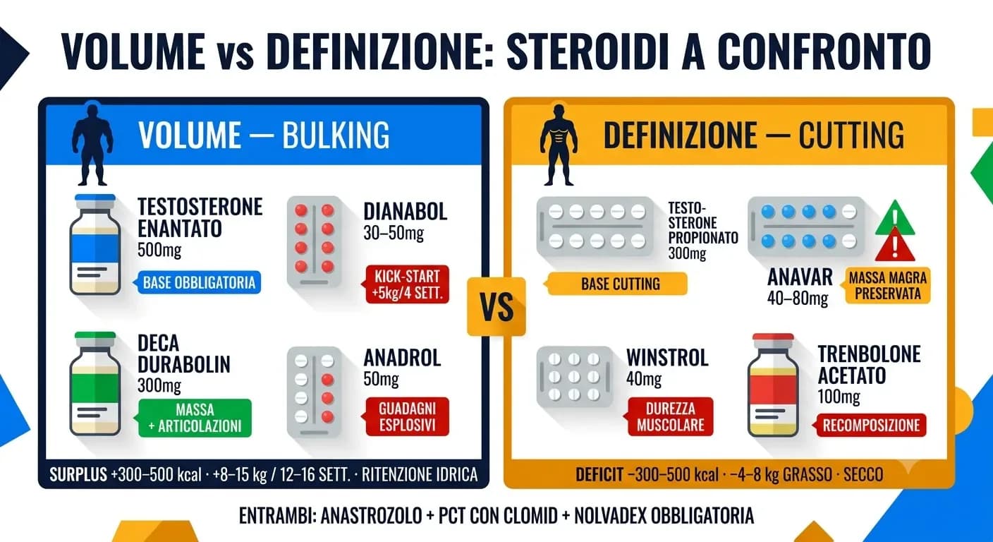 Steroidi anabolizzanti per massa o definizione: confronto, dosaggi e scelta del composto